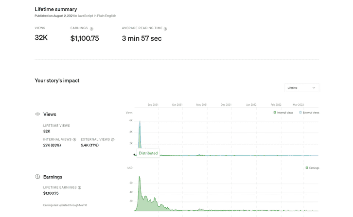 My another Medium success story