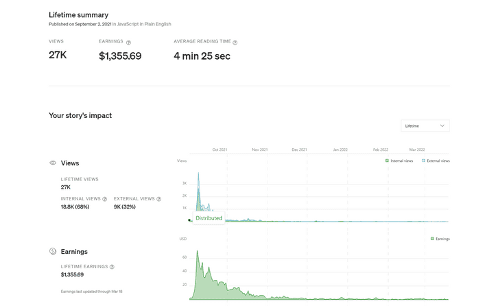 Income report for my Medium story