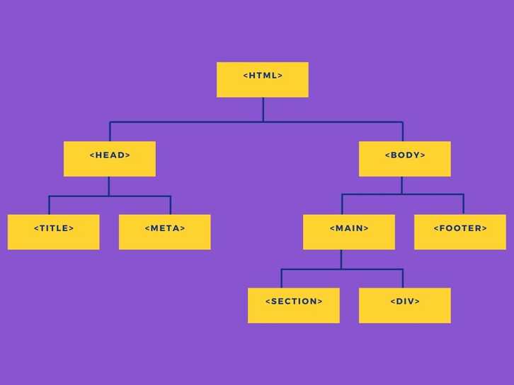 Simple visual representation of document object model