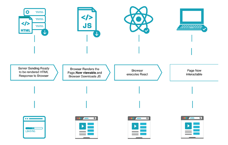 How SSR works in React