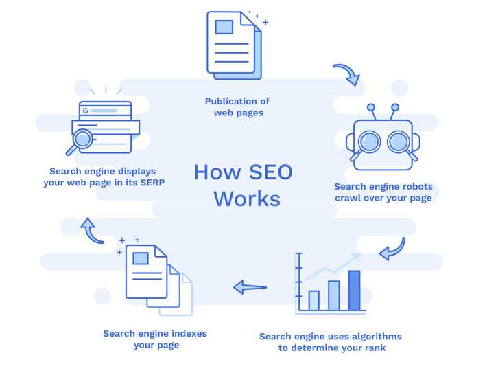 Illustration explaining what is SEO